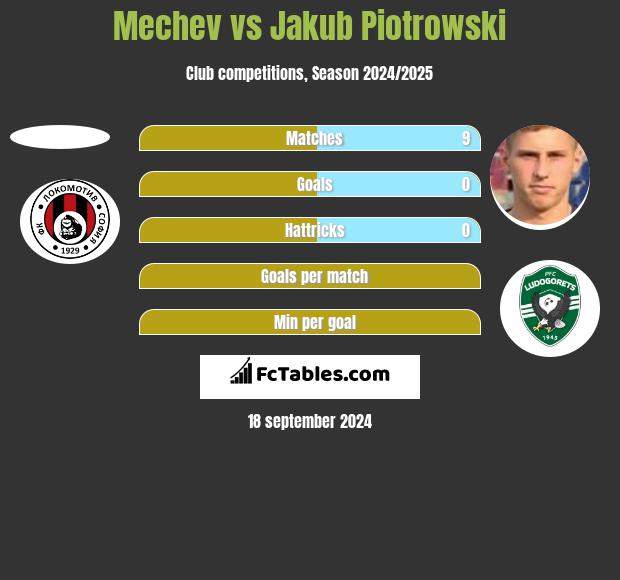 Mechev vs Jakub Piotrowski h2h player stats