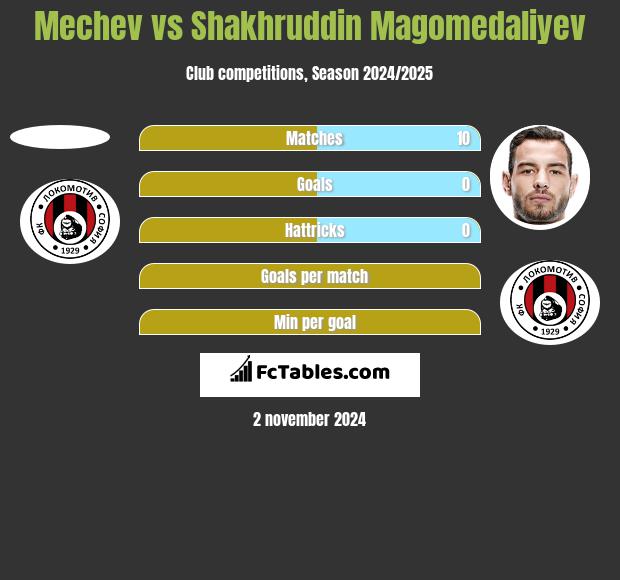 Mechev vs Shakhruddin Magomedaliyev h2h player stats