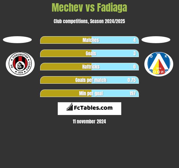 Mechev vs Fadiaga h2h player stats