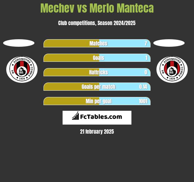 Mechev vs Merlo Manteca h2h player stats