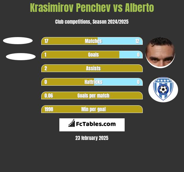 Krasimirov Penchev vs Alberto h2h player stats