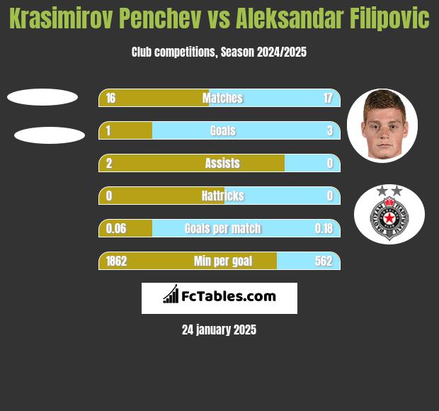 Krasimirov Penchev vs Aleksandar Filipovic h2h player stats