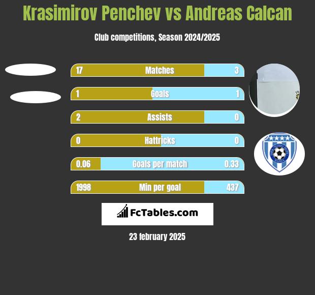 Krasimirov Penchev vs Andreas Calcan h2h player stats