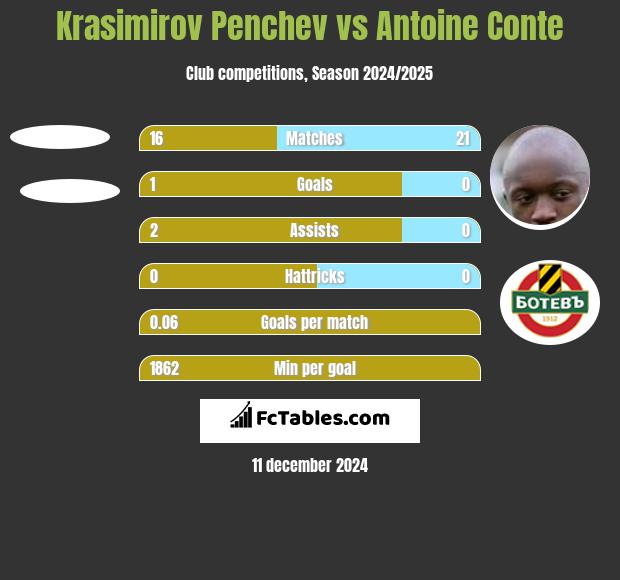 Krasimirov Penchev vs Antoine Conte h2h player stats