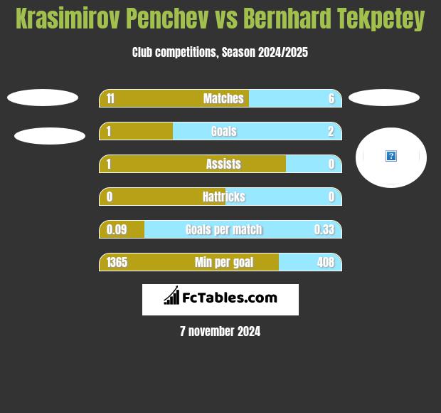 Krasimirov Penchev vs Bernhard Tekpetey h2h player stats