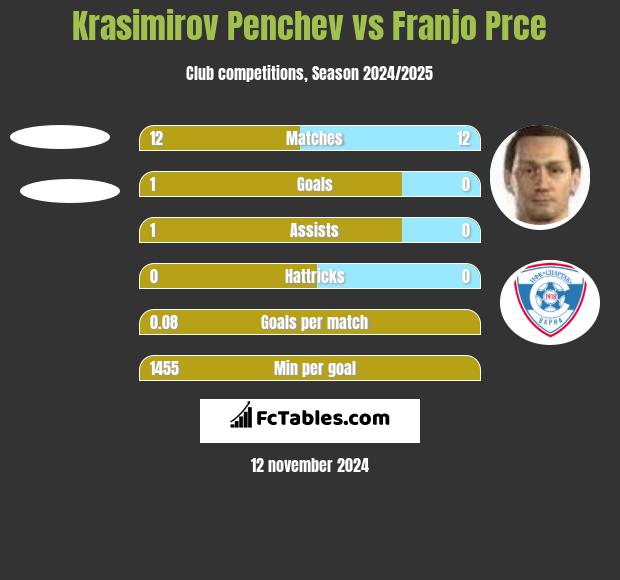 Krasimirov Penchev vs Franjo Prce h2h player stats