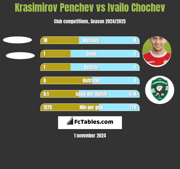 Krasimirov Penchev vs Ivailo Chochev h2h player stats