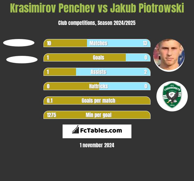 Krasimirov Penchev vs Jakub Piotrowski h2h player stats