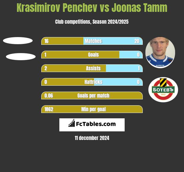 Krasimirov Penchev vs Joonas Tamm h2h player stats