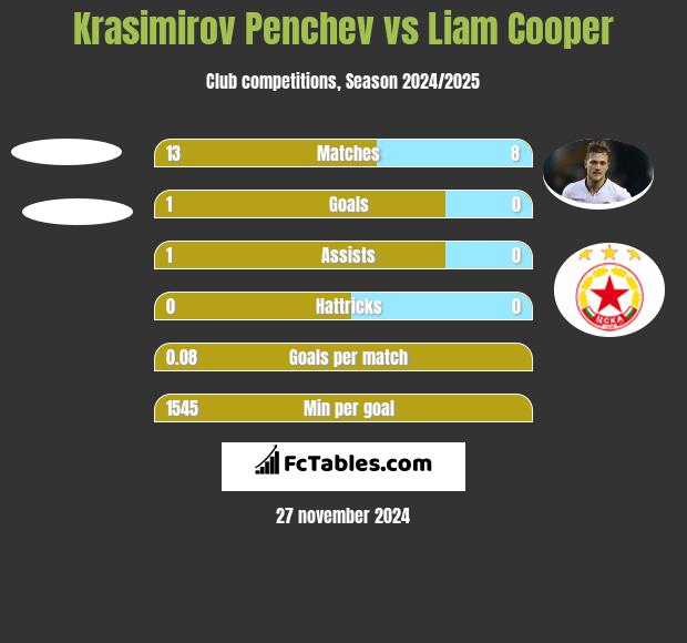 Krasimirov Penchev vs Liam Cooper h2h player stats