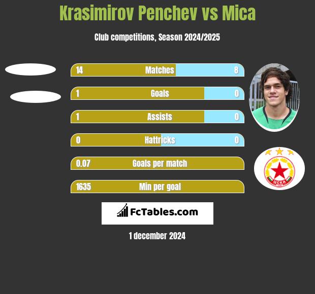 Krasimirov Penchev vs Mica h2h player stats