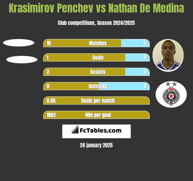 Krasimirov Penchev vs Nathan De Medina h2h player stats