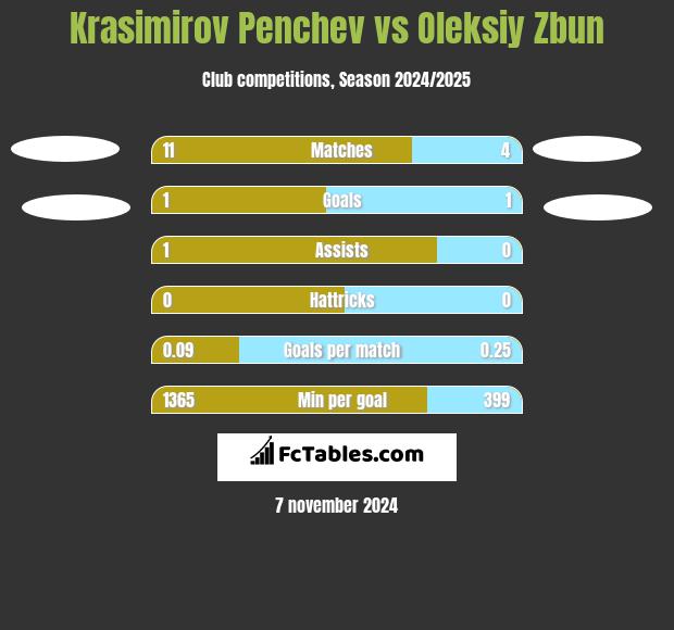 Krasimirov Penchev vs Oleksiy Zbun h2h player stats