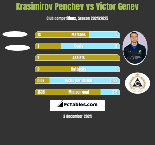 Krasimirov Penchev vs Victor Genev h2h player stats