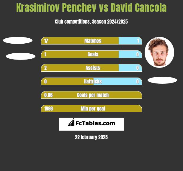 Krasimirov Penchev vs David Cancola h2h player stats