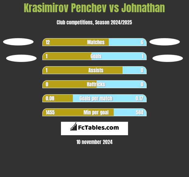 Krasimirov Penchev vs Johnathan h2h player stats