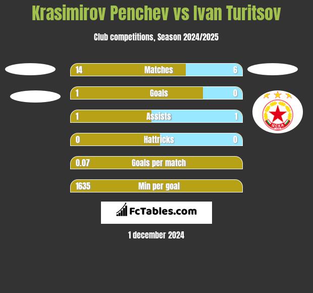 Krasimirov Penchev vs Ivan Turitsov h2h player stats