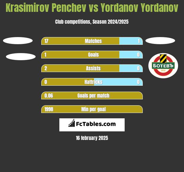 Krasimirov Penchev vs Yordanov Yordanov h2h player stats