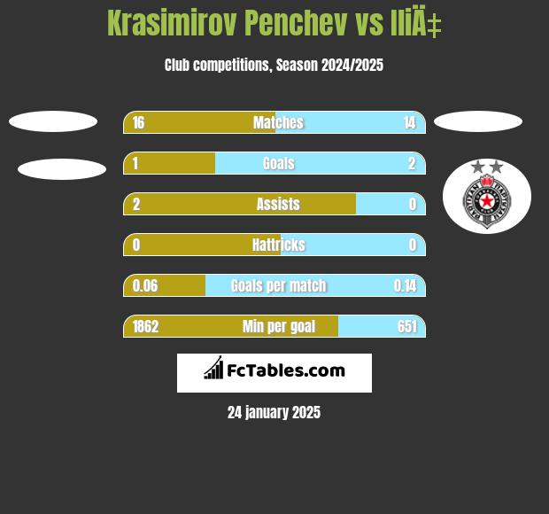 Krasimirov Penchev vs IliÄ‡ h2h player stats