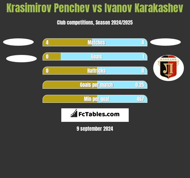 Krasimirov Penchev vs Ivanov Karakashev h2h player stats