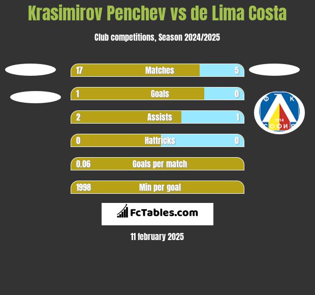 Krasimirov Penchev vs de Lima Costa h2h player stats