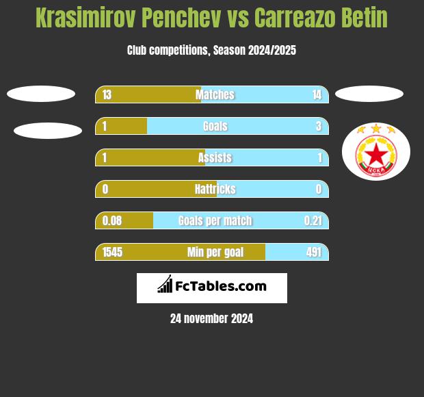 Krasimirov Penchev vs Carreazo Betin h2h player stats