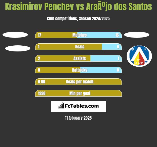 Krasimirov Penchev vs AraÃºjo dos Santos h2h player stats