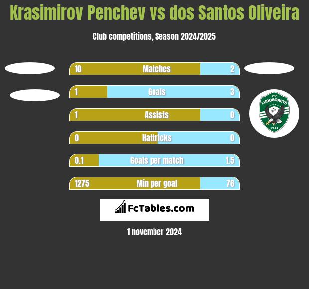 Krasimirov Penchev vs dos Santos Oliveira h2h player stats