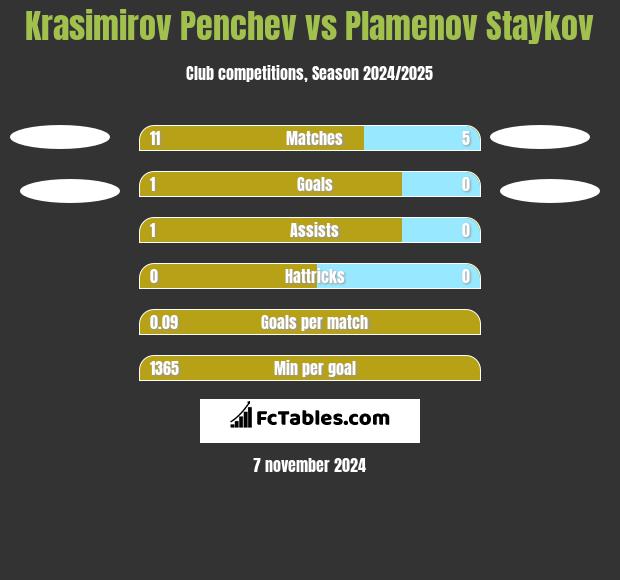 Krasimirov Penchev vs Plamenov Staykov h2h player stats