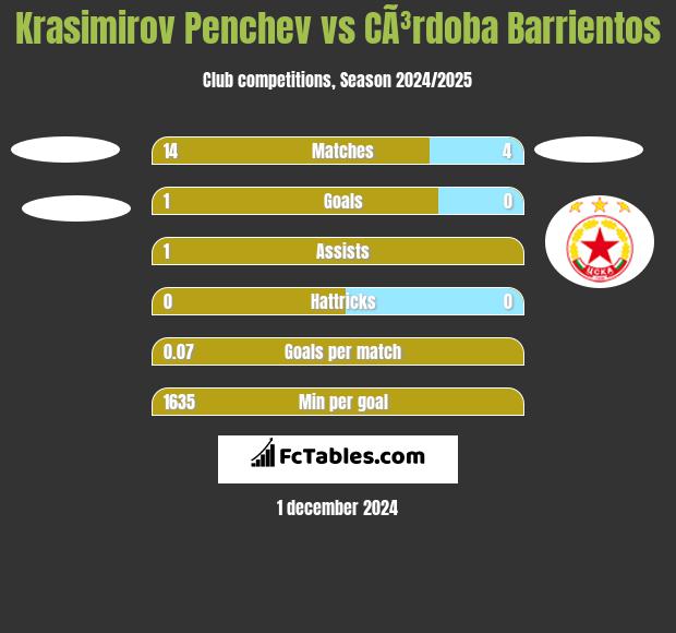 Krasimirov Penchev vs CÃ³rdoba Barrientos h2h player stats