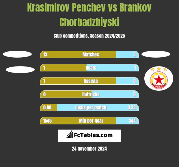 Krasimirov Penchev vs Brankov Chorbadzhiyski h2h player stats