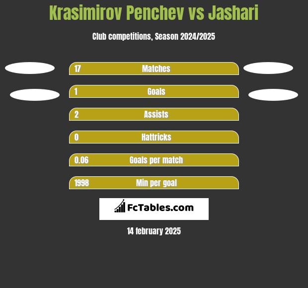 Krasimirov Penchev vs Jashari h2h player stats