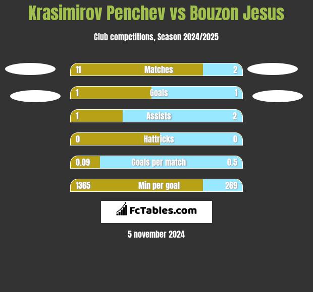 Krasimirov Penchev vs Bouzon Jesus h2h player stats