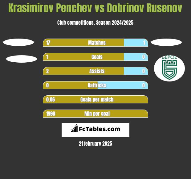 Krasimirov Penchev vs Dobrinov Rusenov h2h player stats