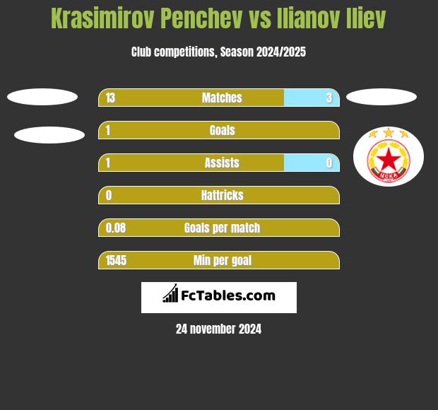 Krasimirov Penchev vs Ilianov Iliev h2h player stats