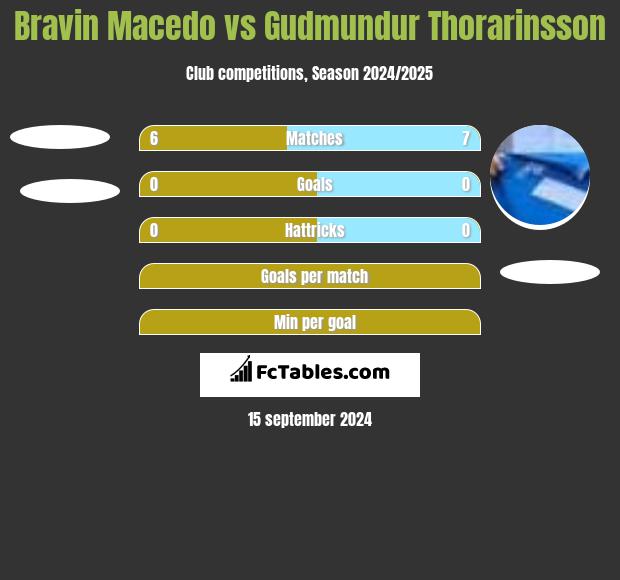 Bravin Macedo vs Gudmundur Thorarinsson h2h player stats