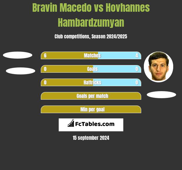 Bravin Macedo vs Hovhannes Hambardzumyan h2h player stats