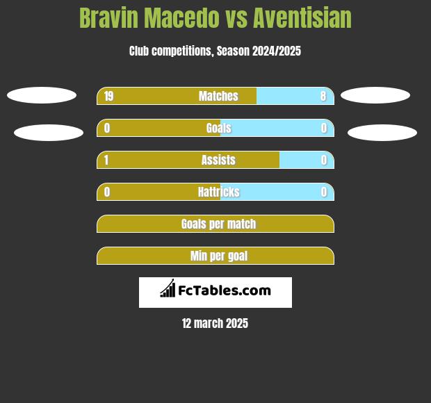 Bravin Macedo vs Aventisian h2h player stats