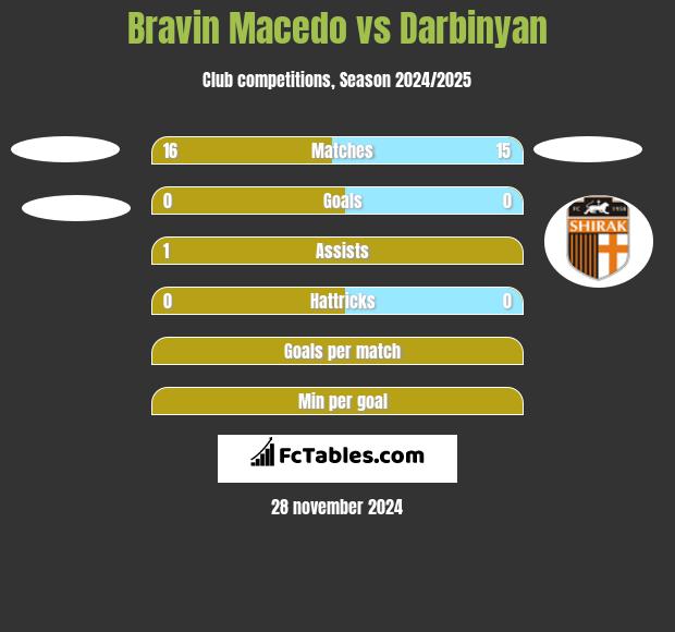 Bravin Macedo vs Darbinyan h2h player stats