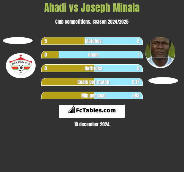 Ahadi vs Joseph Minala h2h player stats