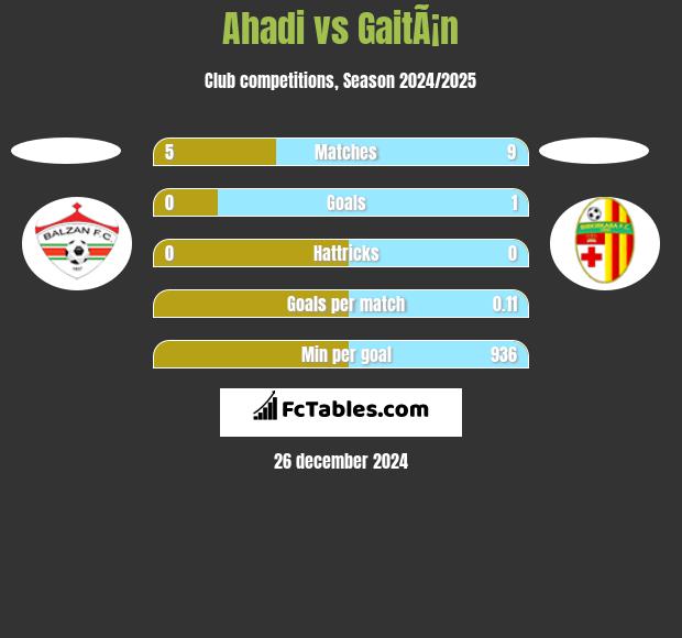 Ahadi vs GaitÃ¡n h2h player stats