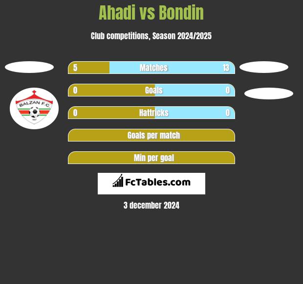 Ahadi vs Bondin h2h player stats