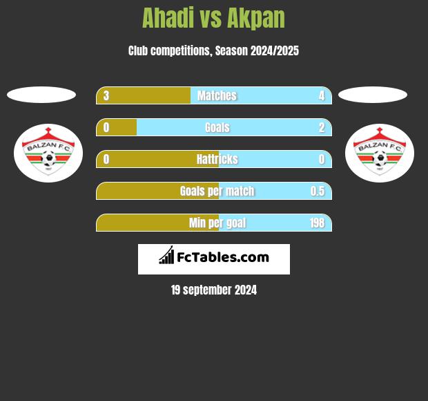 Ahadi vs Akpan h2h player stats