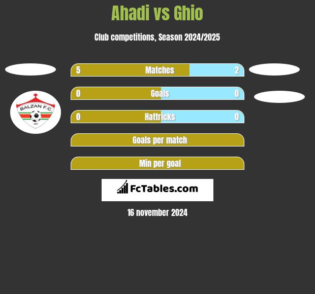 Ahadi vs Ghio h2h player stats