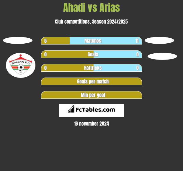 Ahadi vs Arias h2h player stats