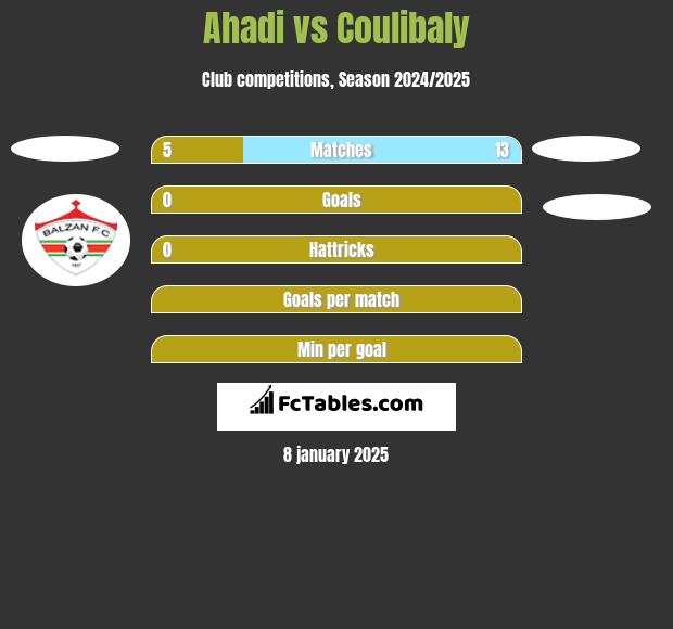 Ahadi vs Coulibaly h2h player stats