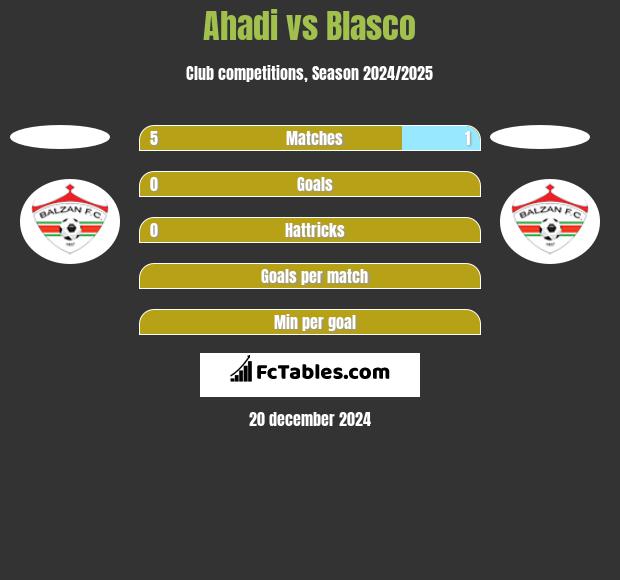 Ahadi vs Blasco h2h player stats