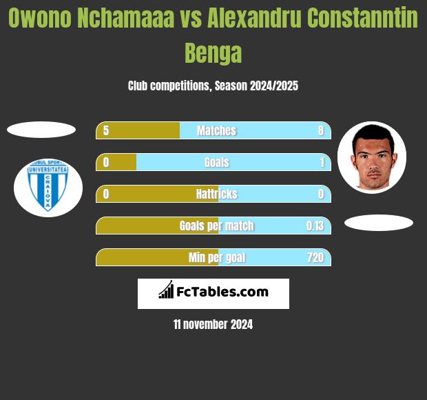 Owono Nchamaaa vs Alexandru Constanntin Benga h2h player stats