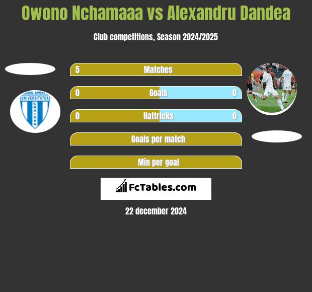 Owono Nchamaaa vs Alexandru Dandea h2h player stats