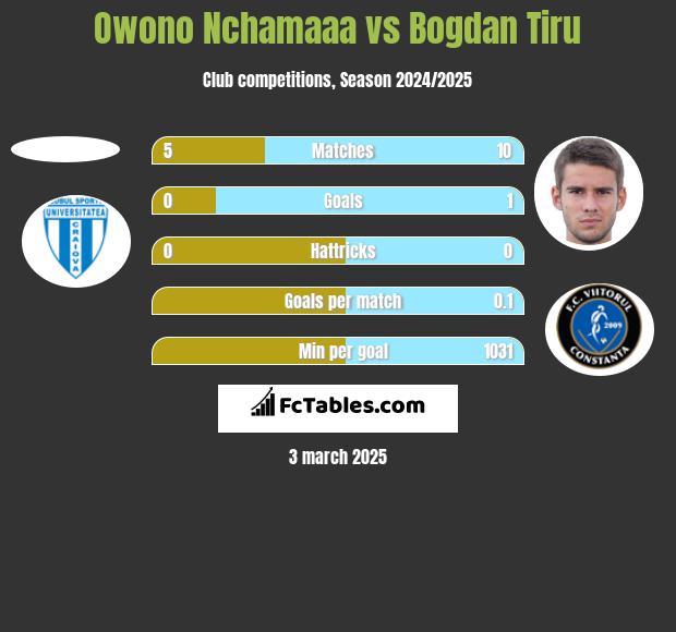 Owono Nchamaaa vs Bogdan Tiru h2h player stats